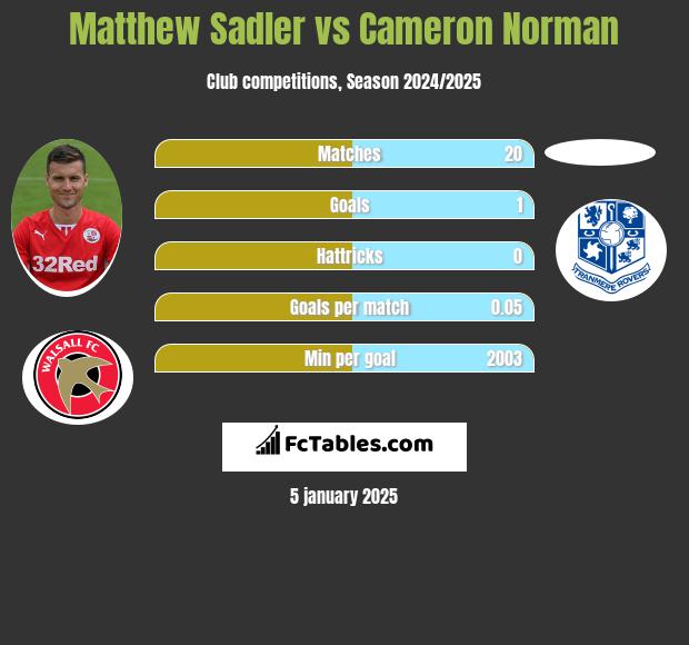 Matthew Sadler vs Cameron Norman h2h player stats