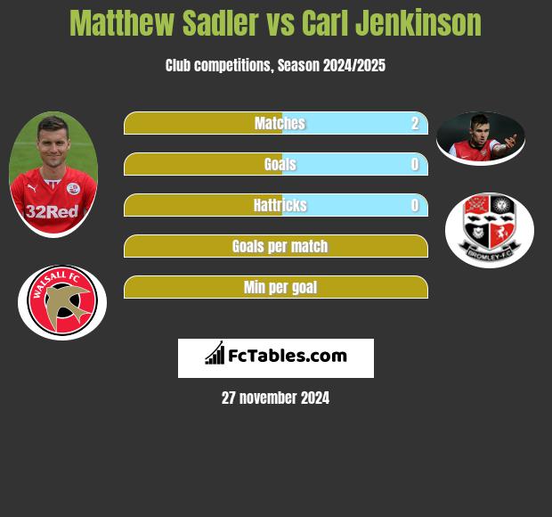 Matthew Sadler vs Carl Jenkinson h2h player stats