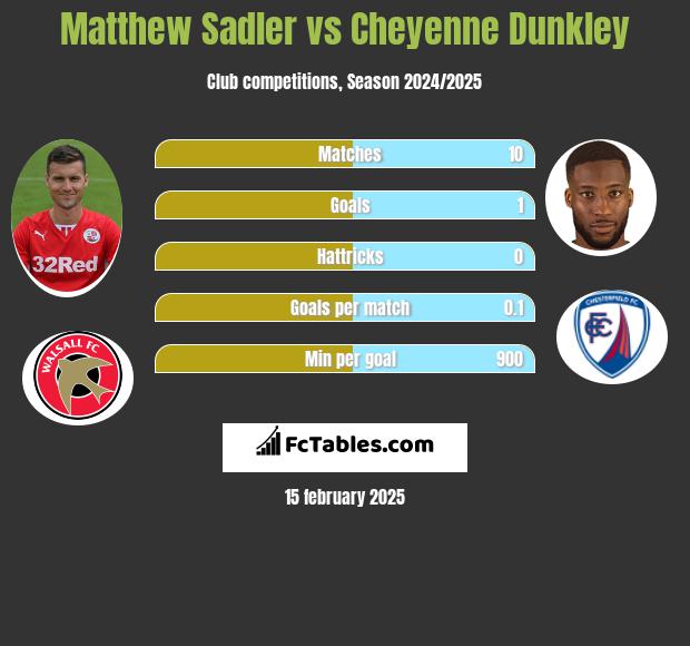 Matthew Sadler vs Cheyenne Dunkley h2h player stats