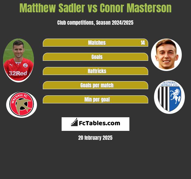 Matthew Sadler vs Conor Masterson h2h player stats