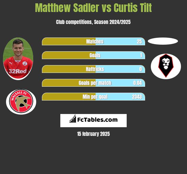 Matthew Sadler vs Curtis Tilt h2h player stats