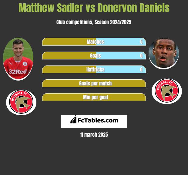 Matthew Sadler vs Donervon Daniels h2h player stats