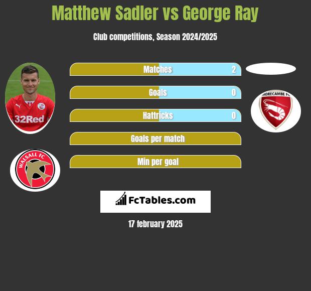 Matthew Sadler vs George Ray h2h player stats