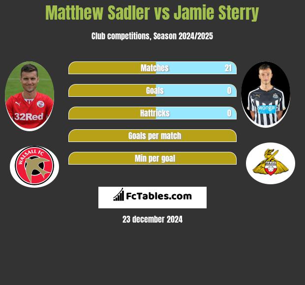 Matthew Sadler vs Jamie Sterry h2h player stats