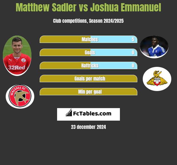 Matthew Sadler vs Joshua Emmanuel h2h player stats