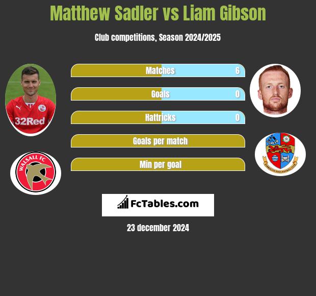 Matthew Sadler vs Liam Gibson h2h player stats