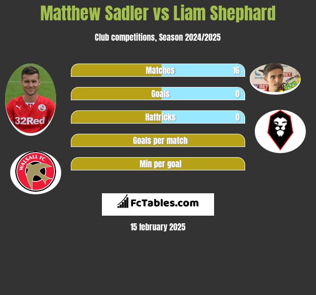 Matthew Sadler vs Liam Shephard h2h player stats