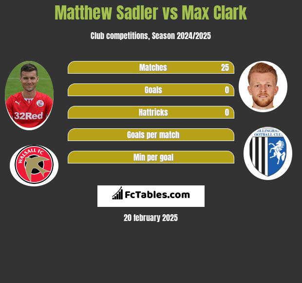 Matthew Sadler vs Max Clark h2h player stats