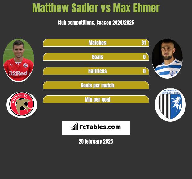 Matthew Sadler vs Max Ehmer h2h player stats