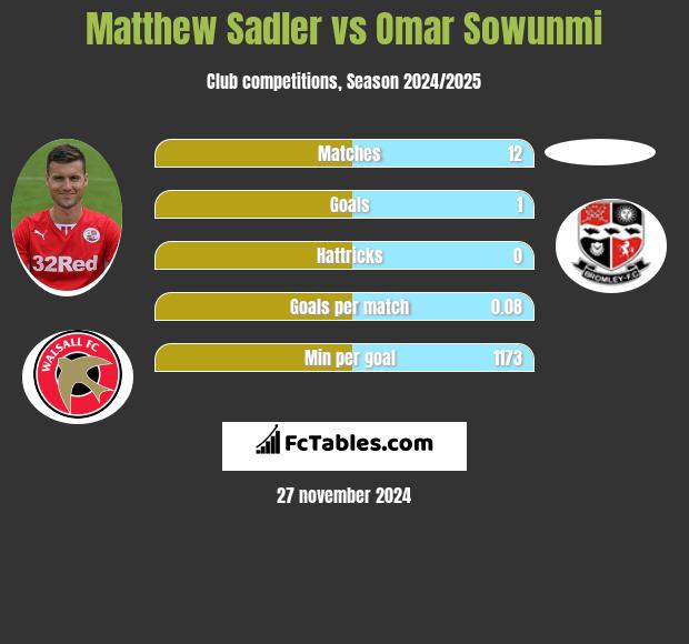 Matthew Sadler vs Omar Sowunmi h2h player stats