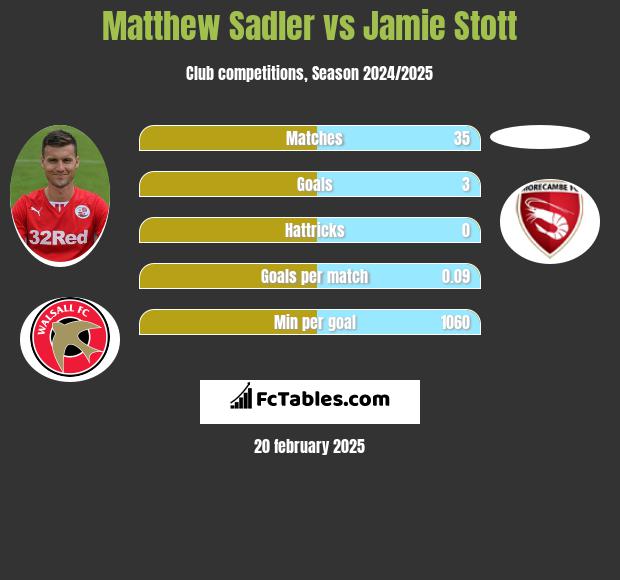 Matthew Sadler vs Jamie Stott h2h player stats