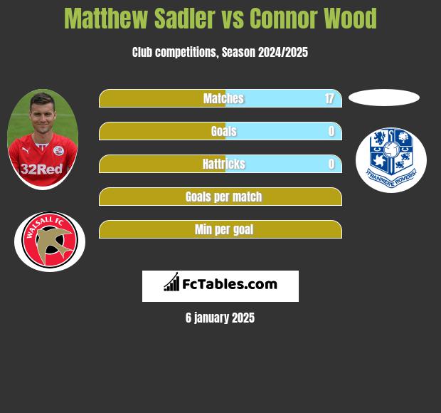 Matthew Sadler vs Connor Wood h2h player stats