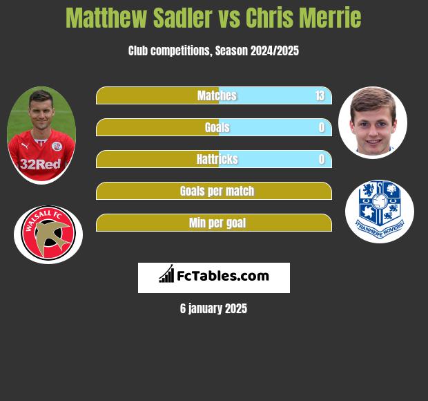 Matthew Sadler vs Chris Merrie h2h player stats