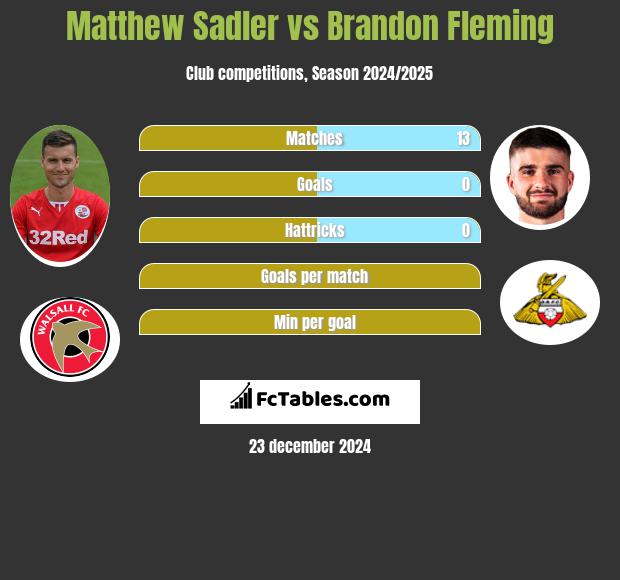 Matthew Sadler vs Brandon Fleming h2h player stats