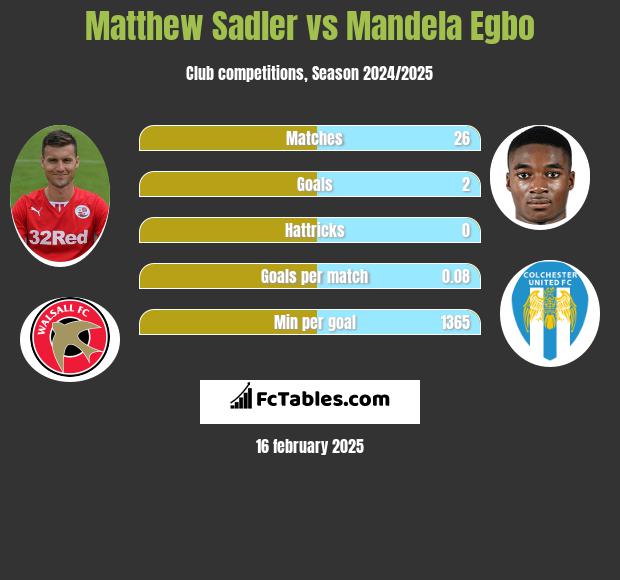 Matthew Sadler vs Mandela Egbo h2h player stats