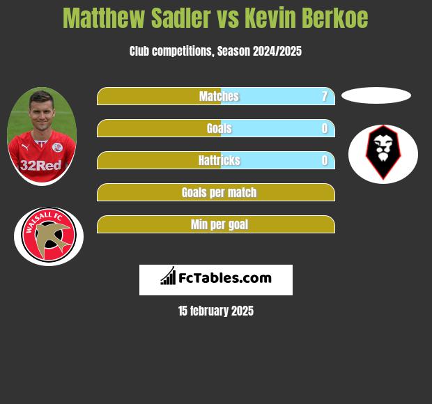 Matthew Sadler vs Kevin Berkoe h2h player stats