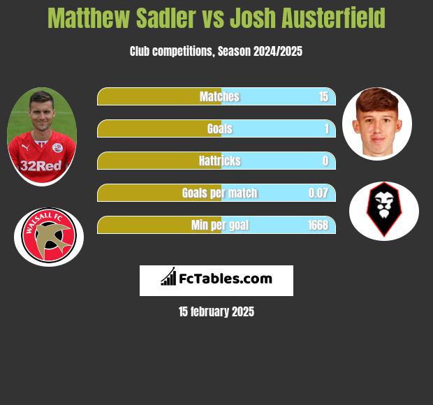 Matthew Sadler vs Josh Austerfield h2h player stats