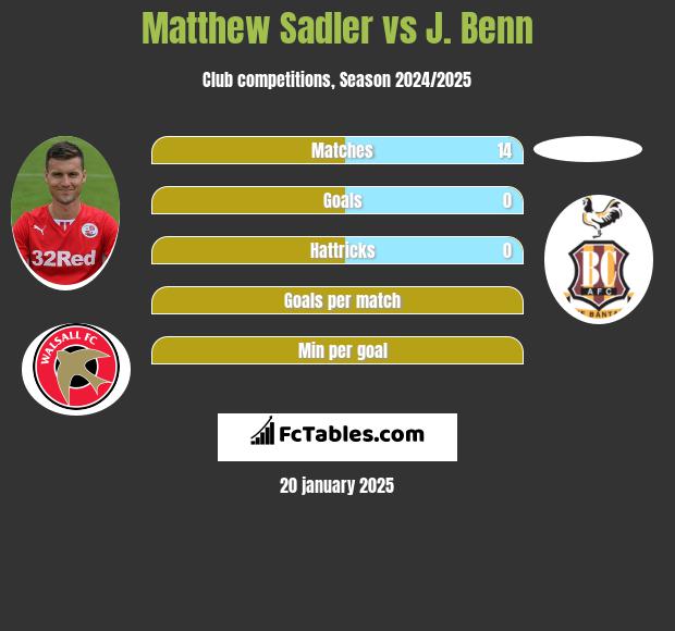 Matthew Sadler vs J. Benn h2h player stats