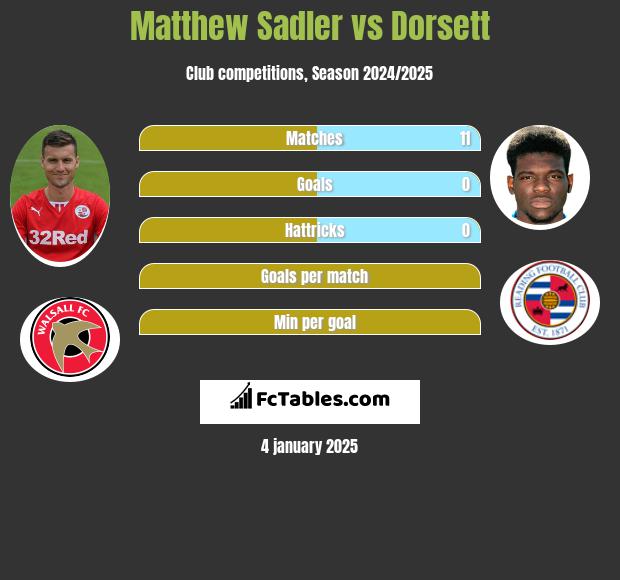 Matthew Sadler vs Dorsett h2h player stats