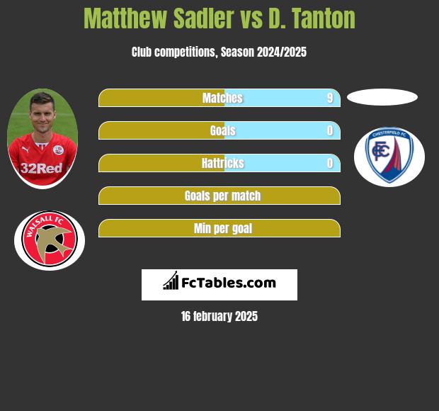 Matthew Sadler vs D. Tanton h2h player stats