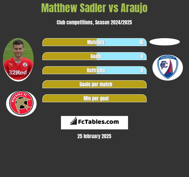 Matthew Sadler vs Araujo h2h player stats