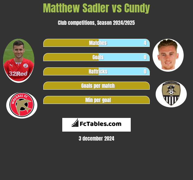 Matthew Sadler vs Cundy h2h player stats