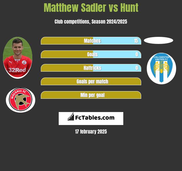 Matthew Sadler vs Hunt h2h player stats