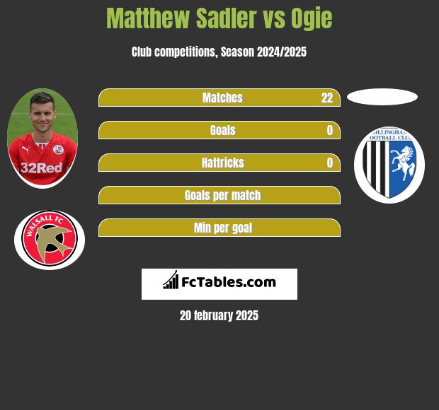 Matthew Sadler vs Ogie h2h player stats