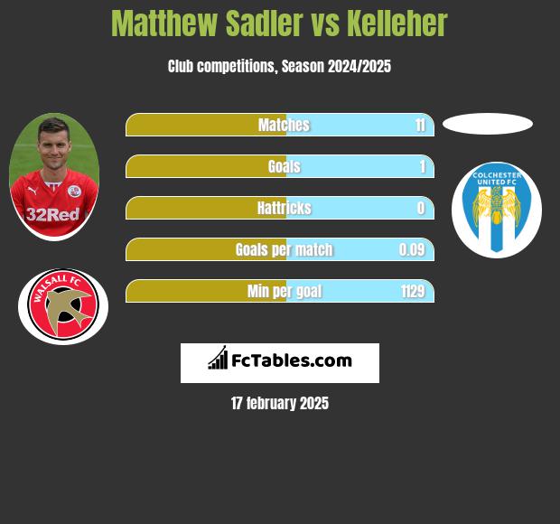 Matthew Sadler vs Kelleher h2h player stats