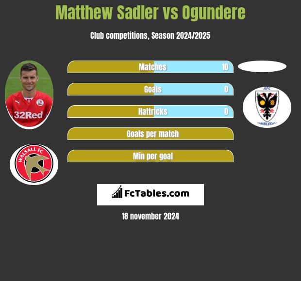 Matthew Sadler vs Ogundere h2h player stats