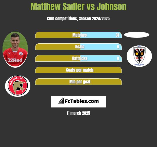 Matthew Sadler vs Johnson h2h player stats