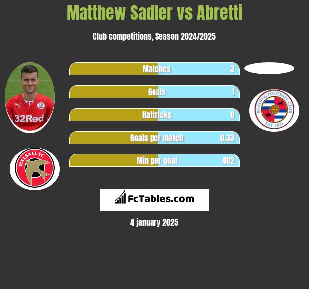 Matthew Sadler vs Abretti h2h player stats