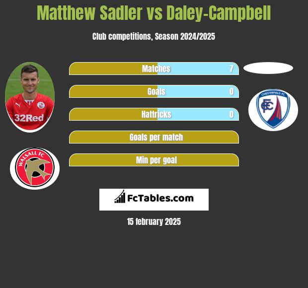 Matthew Sadler vs Daley-Campbell h2h player stats