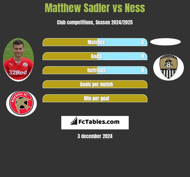 Matthew Sadler vs Ness h2h player stats