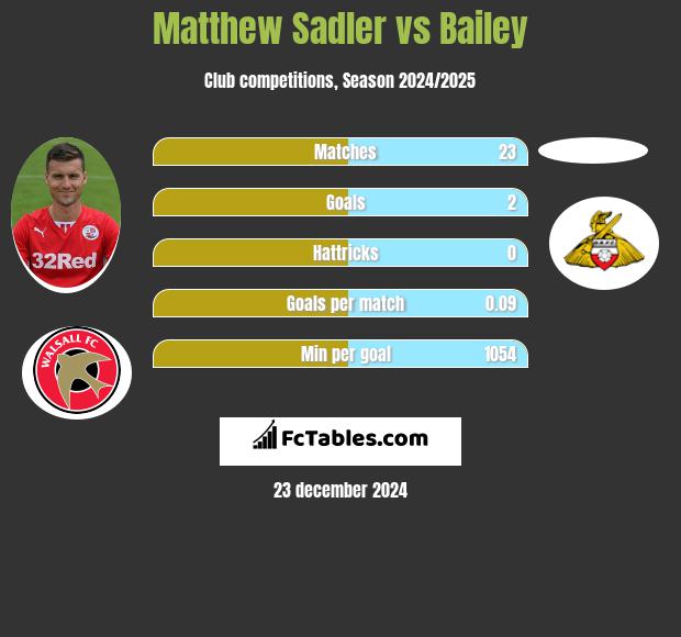 Matthew Sadler vs Bailey h2h player stats