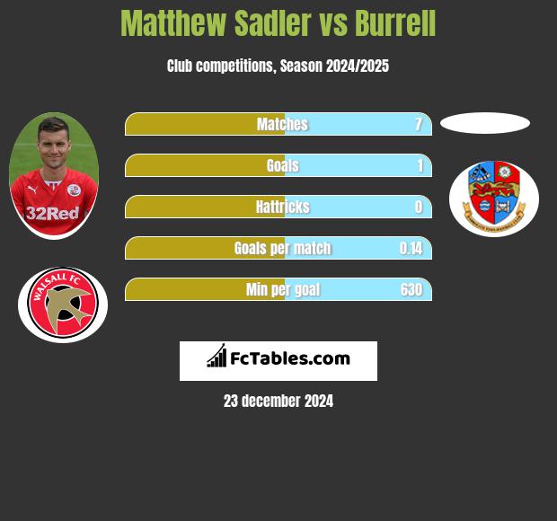 Matthew Sadler vs Burrell h2h player stats