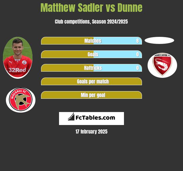 Matthew Sadler vs Dunne h2h player stats