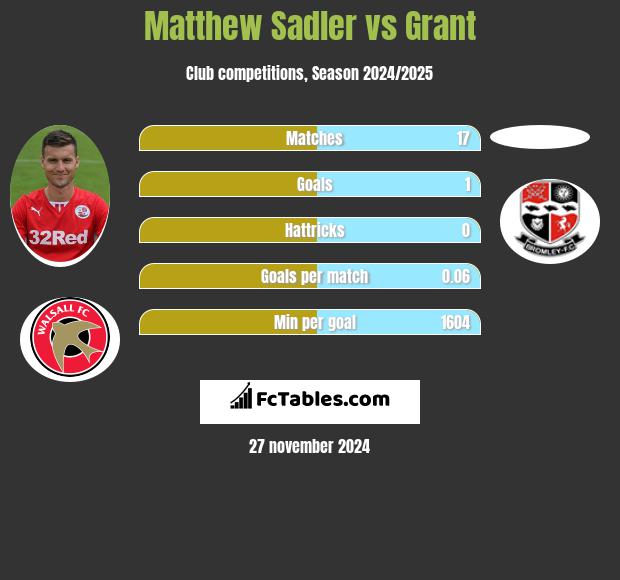 Matthew Sadler vs Grant h2h player stats