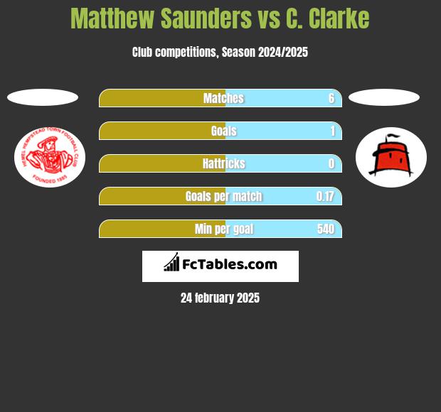 Matthew Saunders vs C. Clarke h2h player stats