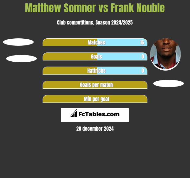 Matthew Somner vs Frank Nouble h2h player stats