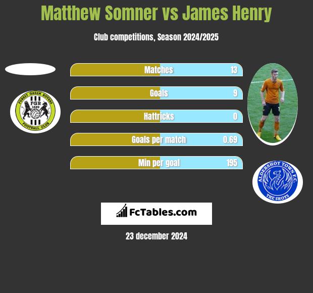 Matthew Somner vs James Henry h2h player stats