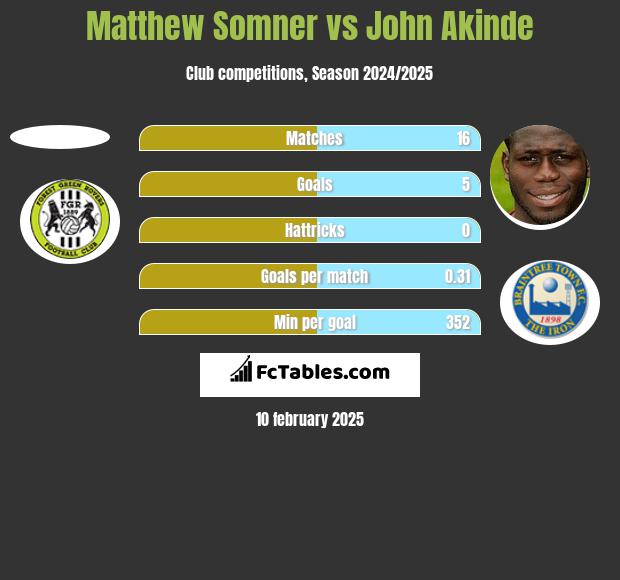 Matthew Somner vs John Akinde h2h player stats