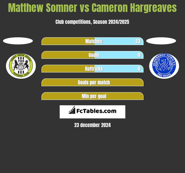 Matthew Somner vs Cameron Hargreaves h2h player stats