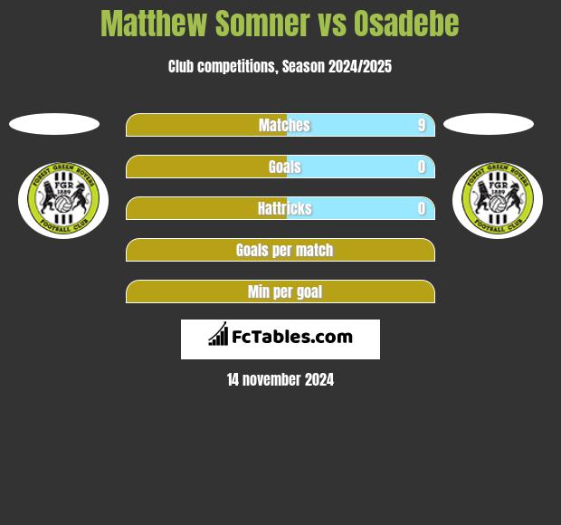 Matthew Somner vs Osadebe h2h player stats