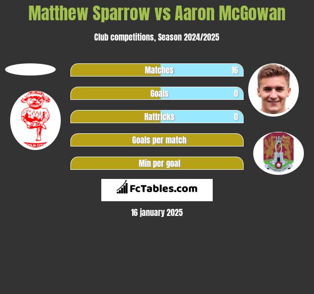 Matthew Sparrow vs Aaron McGowan h2h player stats