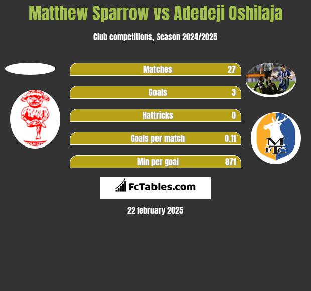 Matthew Sparrow vs Adedeji Oshilaja h2h player stats