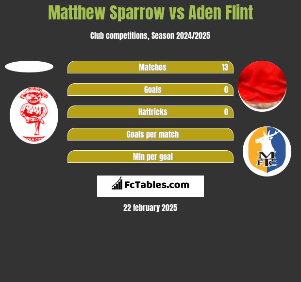 Matthew Sparrow vs Aden Flint h2h player stats