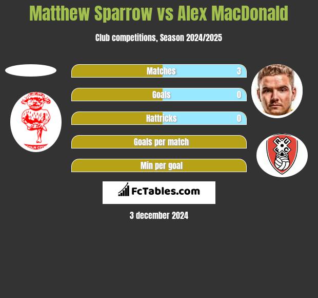 Matthew Sparrow vs Alex MacDonald h2h player stats