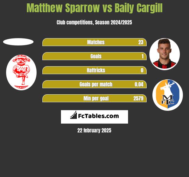 Matthew Sparrow vs Baily Cargill h2h player stats