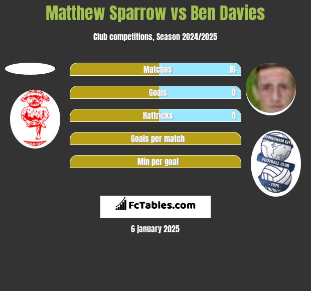 Matthew Sparrow vs Ben Davies h2h player stats